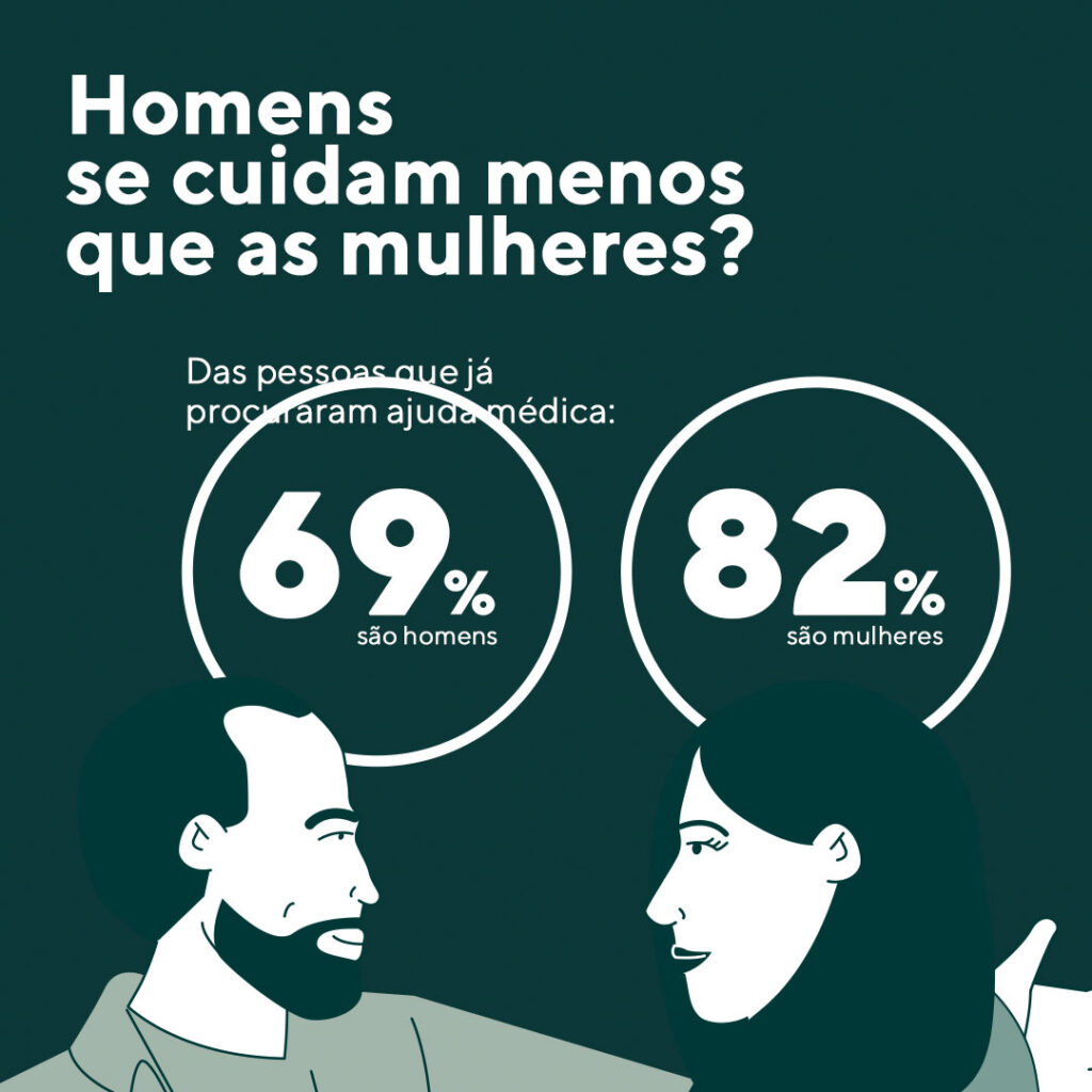 Dia do Homem: eles se cuidam menos do que as mulheres?